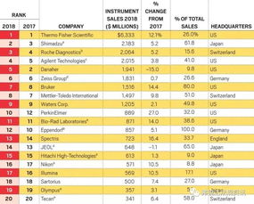 盘点全球生命科学仪器公司top 20