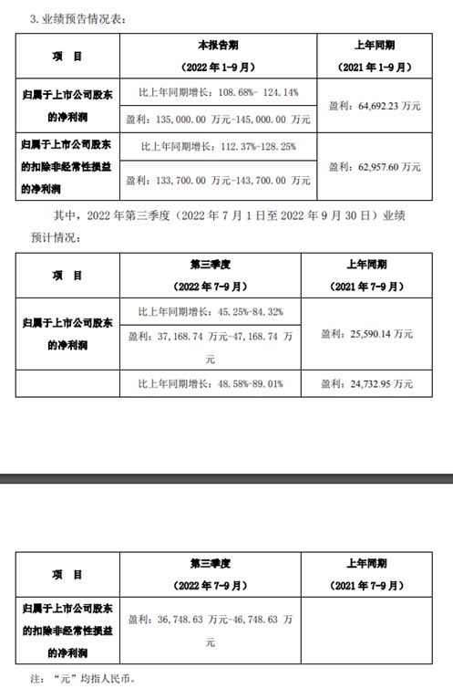 暴增超100%!关键业务核酸检测热度持续,这家公司前三季度业绩大爆发,净利润环比在下降,发生了什么?