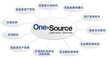 PerkinElmer OneSource 为您定制适合的实验室服务